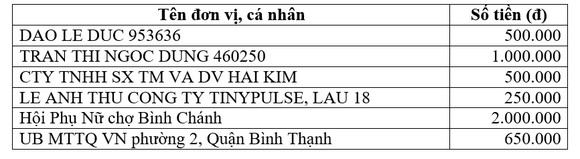Thông tin tiếp nhận ủng hộ phòng, chống dịch Covid-19 và hạn mặn xâm nhập (ngày 4-5-2020) ảnh 2
