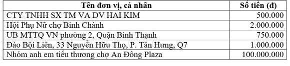 Thông tin tiếp nhận ủng hộ phòng, chống dịch Covid-19 và hạn mặn xâm nhập (ngày 4-5-2020) ảnh 1