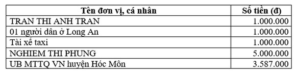 Thông tin tiếp nhận ủng hộ phòng, chống dịch Covid-19 và hạn mặn xâm nhập (ngày 20-5-2020) ảnh 2