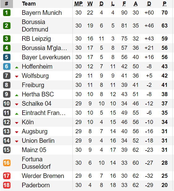 Kết quả vòng 30 - Bundesliga: Dortmund cố bám theo Bayern Munich ảnh 1