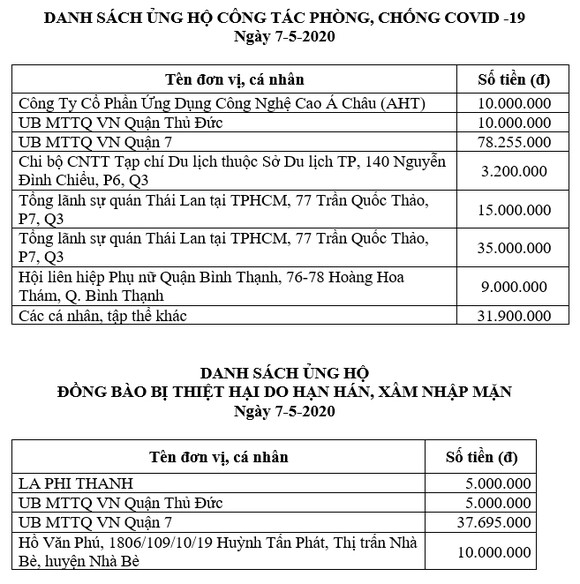Thông tin tiếp nhận ủng hộ phòng, chống dịch Covid-19 và hạn mặn xâm nhập (ngày 7-5-2020) ảnh 1