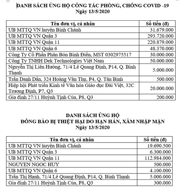 Thông tin tiếp nhận ủng hộ phòng, chống dịch Covid-19 và hạn mặn xâm nhập (ngày 13-5-2020) ảnh 1