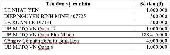 Thông tin tiếp nhận ủng hộ phòng, chống dịch Covid-19 và hạn mặn xâm nhập (ngày 8-5) ảnh 2