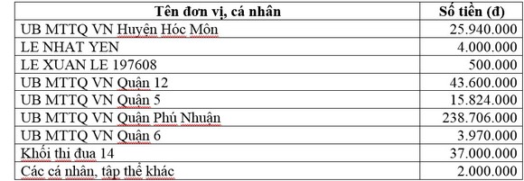 Thông tin tiếp nhận ủng hộ phòng, chống dịch Covid-19 và hạn mặn xâm nhập (ngày 8-5) ảnh 1