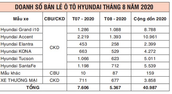 TC Motor công bố kết quả bán hàng Hyundai tháng 8-2020 ảnh 2