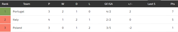 Nations League, Bồ Đào Nha - Ba Lan: Ba điểm cho chủ nhà (Mới cập nhật) ảnh 5