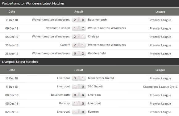 Wolves - Liverpool: Thách thức đoàn quân của Klopp ảnh 3