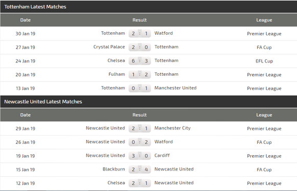 Nhận định Tottenham – Newcastle: Gà trống bẻ cánh Chích chòe ảnh 4