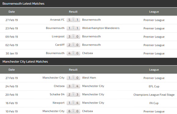 Nhận định Bournemouth - Man City: Đêm diễn của Aguero ảnh 4