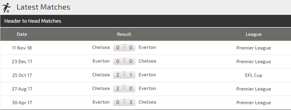 Njhận định Everton - Chelsea: Trận chiến màu xanh ảnh 3