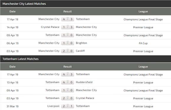 Nhận định Man City – Tottenham: Rửa mối hận Champions League ảnh 5