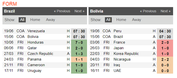 Nhận định Brazil - Bolivia: Săn tìm chiến thắng thứ 100 ở Copa ảnh 5