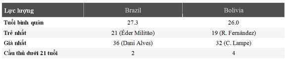 Nhận định Brazil - Bolivia: Săn tìm chiến thắng thứ 100 ở Copa ảnh 3