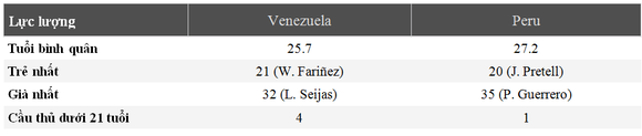 Nhận định Venezuela - Peru: Làn gió mới từ ngựa ô Venezuela ảnh 6