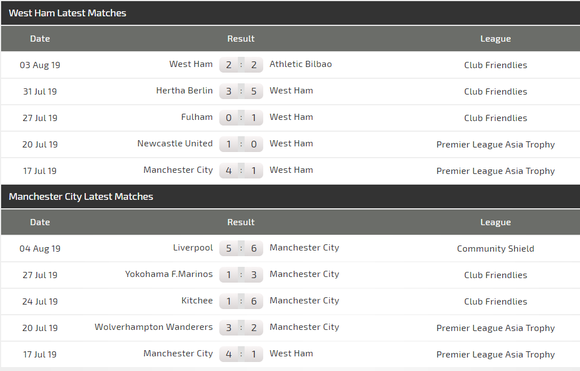 Nhận định West Ham - Man City: Chứng tỏ uy quyền ảnh 3