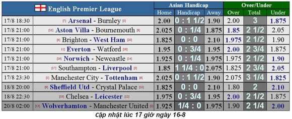 Lịch thi đấu Ngoại hạng Anh ngày 17-8: Tottenham thách thức Man City (Mới cập nhật) ảnh 1
