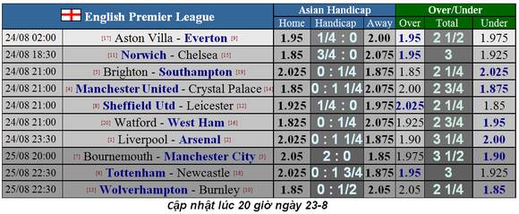 Lịch thi đấu giải Ngoại hạng Anh ngày 24-8, Liverpool hiếp đáp Pháo thủ ảnh 1