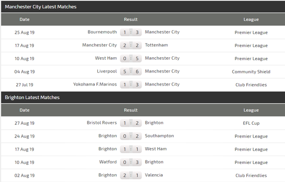 Nhận định Man City – Brighton: Pháo hoa trên sân nhà (Mới cập nhật) ảnh 4