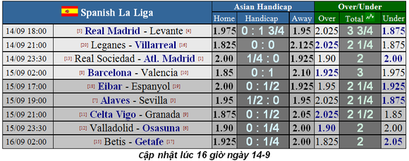 Lịch thi đấu La Liga, ngày 14-9, Real Madrid tiếp Levante (Mới cập nhật) ảnh 1