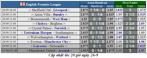 Lịch thi đấu Ngoại hạng Anh, vòng 7 ngày 28-9: Liverpool, Chelsea xuất trận ảnh 2