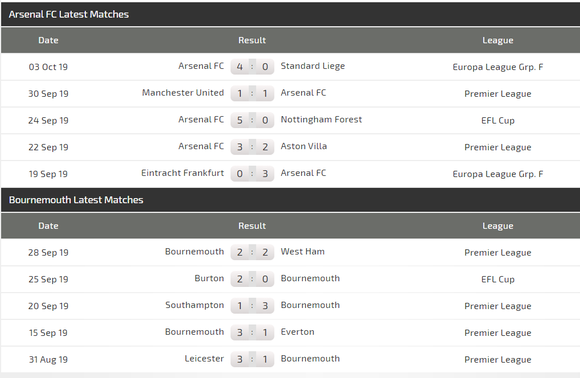 Nhận định Arsenal – Bournemouth: Dạo mát ở Emirates (Mới cập nhật) ảnh 4