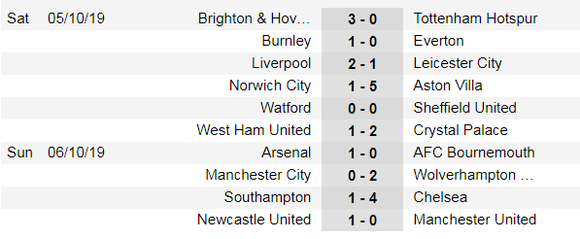 Kết quả, bảng xếp hạng Premier League (đêm 6-10): Man City thua thảm, tụt sau Liverpool 8 điểm ảnh 1