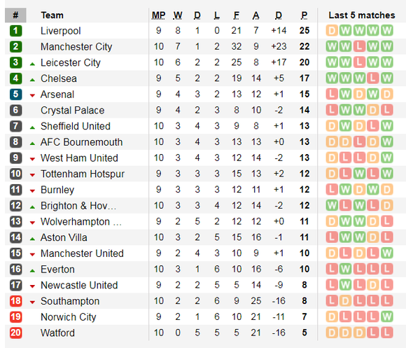 Kết quả và bảng xếp hạng Ngoại hạng Anh 2019-2020, Vòng 10: Man City thắng đậm, Everton thua thảm ảnh 2