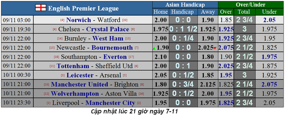Lịch thi đấu Ngoại hạng Anh, ngày 9-11: Liverpool đại chiến Man City (Mới cập nhật) ảnh 2