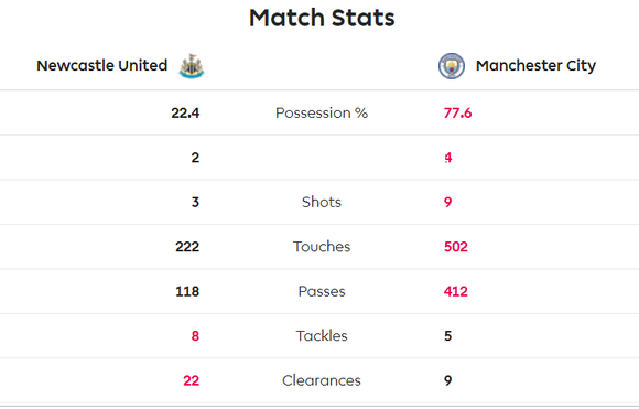 Newcastle - Man City 2-2: Choáng khi Chích chòe cầm chân Man City ảnh 5