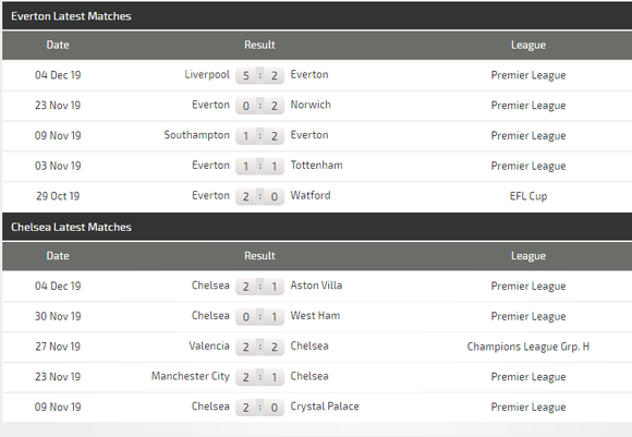 Nhận định Everton – Chelsea: The Blues tung hoành Goodison Park (Mới cập nhật) ảnh 3