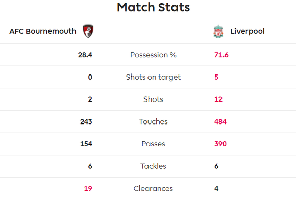 TRỰC TIẾP Bournemouth - Liverpool: Chờ Salah lên tiếng ảnh 5