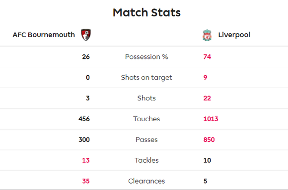 TRỰC TIẾP Bournemouth - Liverpool: Chờ Salah lên tiếng ảnh 7