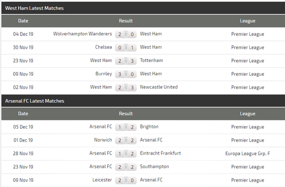 Nhận định West Ham – Arsenal: Đội dở ít thắng dở nhiều (Mới cập nhật) ảnh 5