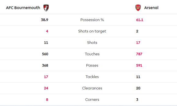 Bournemouth - Arsenal 1-1: Aubameyang giúp Arterta giành lại 1 điểm ảnh 5