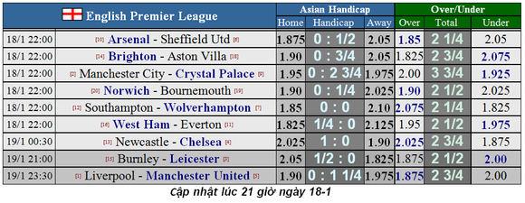 Lịch thi đấu Ngoại hạng Anh, vòng 23: Quỷ đỏ không tjhe63 cầm chân Liverpool (Mới cập nhật) ảnh 1
