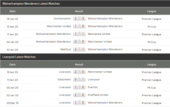 Dự đoán Wolves - Liverpool: Ngày thứ Năm huyền bí (Mới cập nhật) ảnh 5