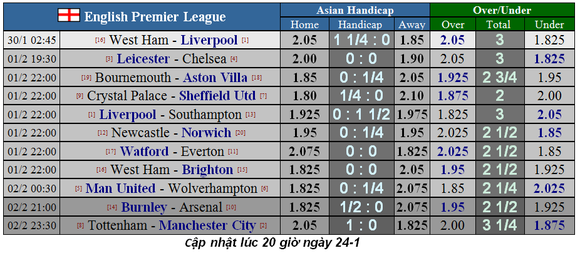 Lịch thi đấu Ngoại hạng Anh ngày 30-1: Liverpool đá bù ở West Ham (Mới cập nhật) ảnh 2