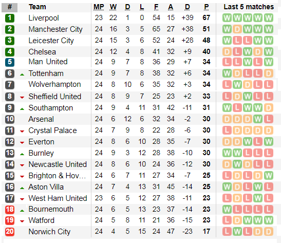 Lịch thi đấu Ngoại hạng Anh ngày 30-1: Liverpool sẽ thắng dễ West Ham (Mới cập nhật) ảnh 3
