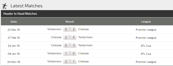 Dự đoán Chelsea – Tottenham: The Blues chạm trán Mourinho ảnh 3