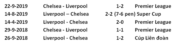 Dự đoán Chelsea - Liverpool: Khi Klopp chấp Lampard cả đôi cánh (Mới cập nhật) ảnh 3