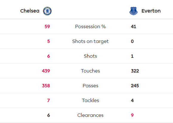 Chelsea - Everton 4-0: Mason Mount, Pedro, Willian và Giroud nhấn chìm Everton ảnh 6
