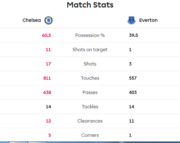 Chelsea - Everton 4-0: Mason Mount, Pedro, Willian và Giroud nhấn chìm Everton ảnh 9
