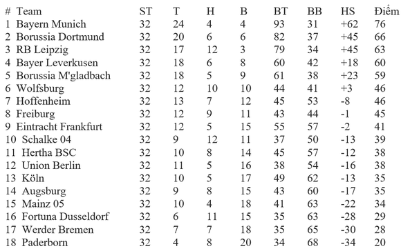 Lịch thi đấu Bundesliga vòng 33, ngày 20-6: Dortmund đại chiến Leipzig ảnh 2