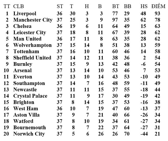 Lịch thi đấu Ngoại hạng Anh, vòng 37: Man United quyết chiếm ngôi 3, Chelsea đại chiến Liverpool ảnh 2
