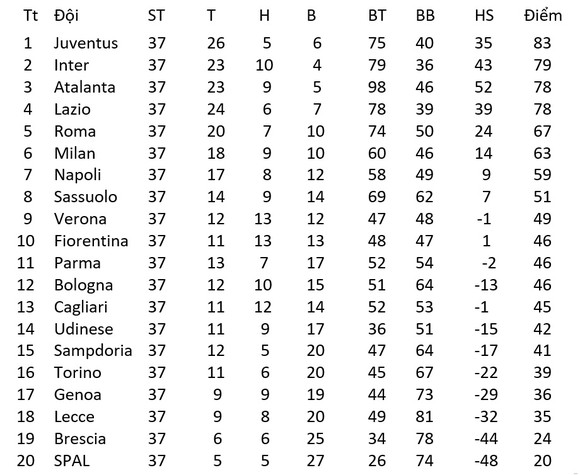 Lịch thi đấu Serie A vòng 38, ngày 1 và 2-8: Inter, Atalanta và Lazio tranh giành ngôi á quân ảnh 2