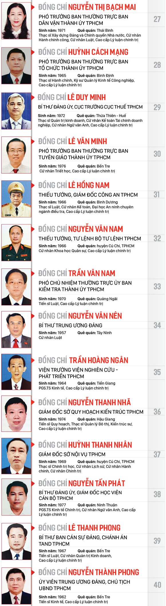 Công bố danh sách Ban Chấp hành Đảng bộ TPHCM khóa XI, nhiệm kỳ 2020-2025 ảnh 4