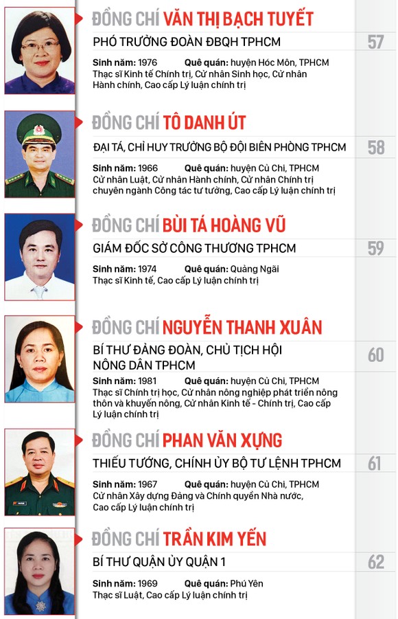 Công bố danh sách Ban Chấp hành Đảng bộ TPHCM khóa XI, nhiệm kỳ 2020-2025 ảnh 6