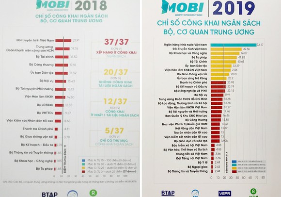 Ngân hàng Nhà nước có thứ hạng công khai minh bạch ngân sách cao nhất ảnh 2