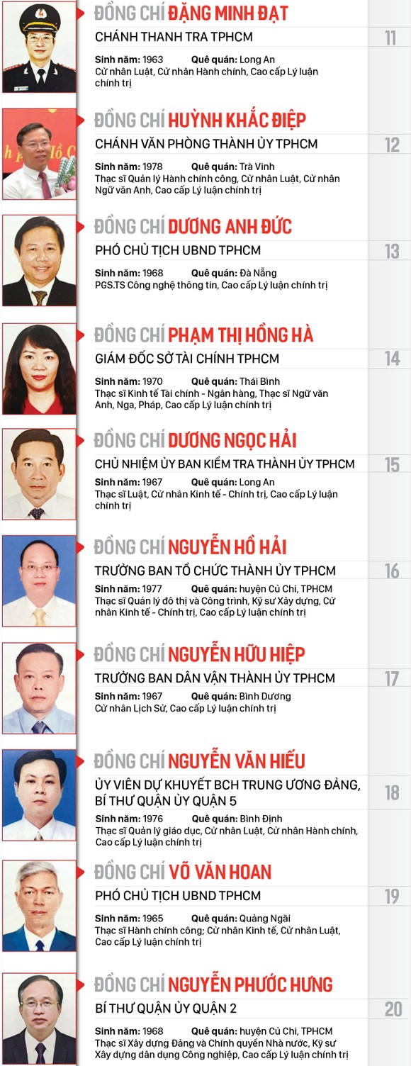 Công bố danh sách Ban Chấp hành Đảng bộ TPHCM khóa XI, nhiệm kỳ 2020-2025 ảnh 2