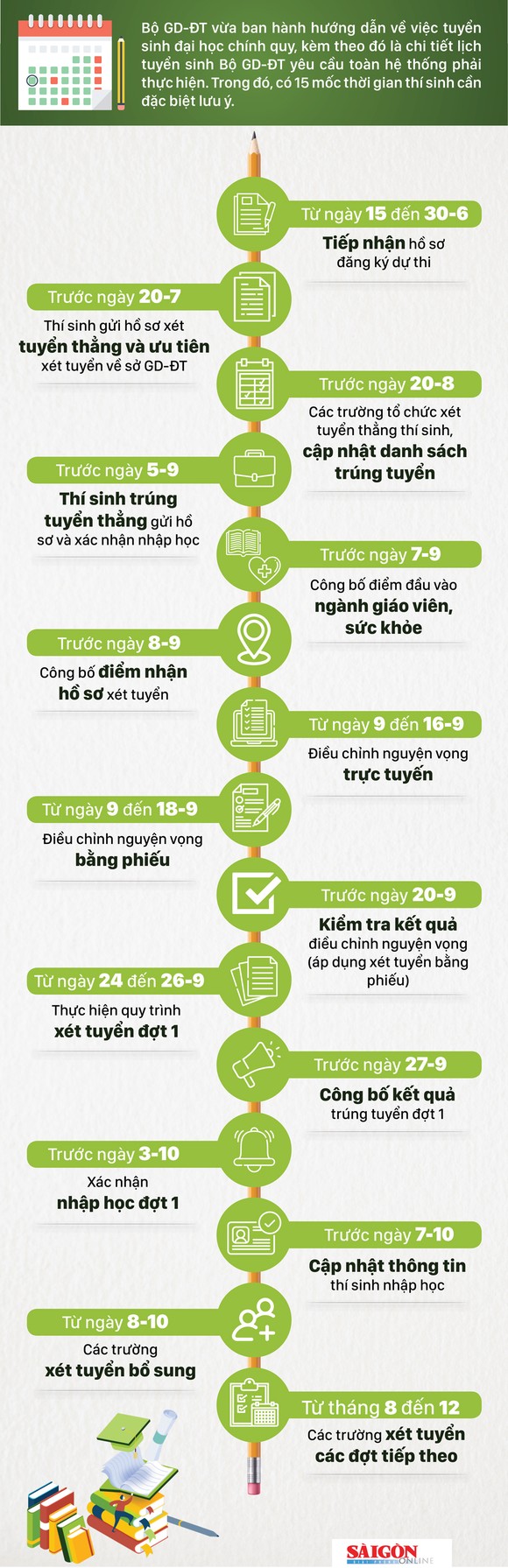 15 mốc thời gian xét tuyển sinh đại học năm 2020 ảnh 1
